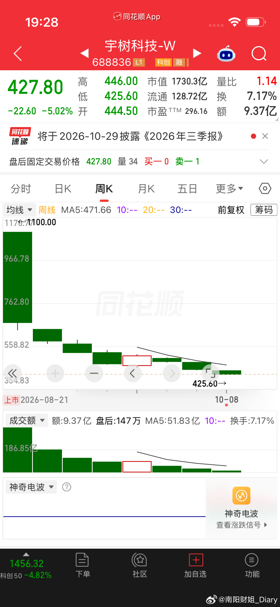 #宇树科技股价相较上市高点跌幅超60%#

大A专治各种头铁，各位股友千万别硬扛！

宇树科技股价直接从1100一路砸到430，天天没完没了阴跌，全是散户在抄底接飞刀，现在谁敢笃定这就是底部？等到月底再回头看看。

它不光自己跌，还直接拖累整个机器人板块。说实在的，说白了就是高价机器玩具

谁会买那 ​