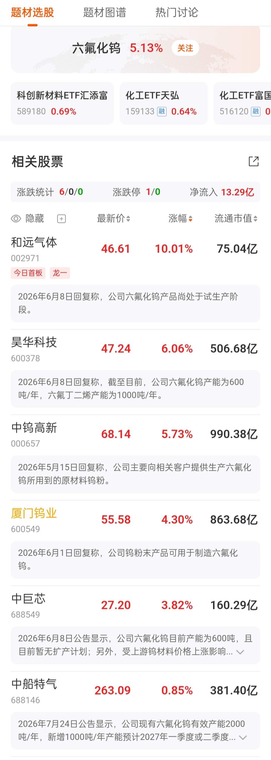 8月23日晚间沪深上市公司重大事项公告汇总来啦
一、大事
· 慧谷新材：拟用超募资金投建珠海功能性材料项目（一期），总投资4.5亿元，其中用超募资金2.25亿元，属于扩产布局。
· 中钨高新：控股子公司金洲公司要投三个扩产项目，合计约5.26亿元，主要做多层板、AI高速高频PCB用精密微型刀具，建设期一年 ​