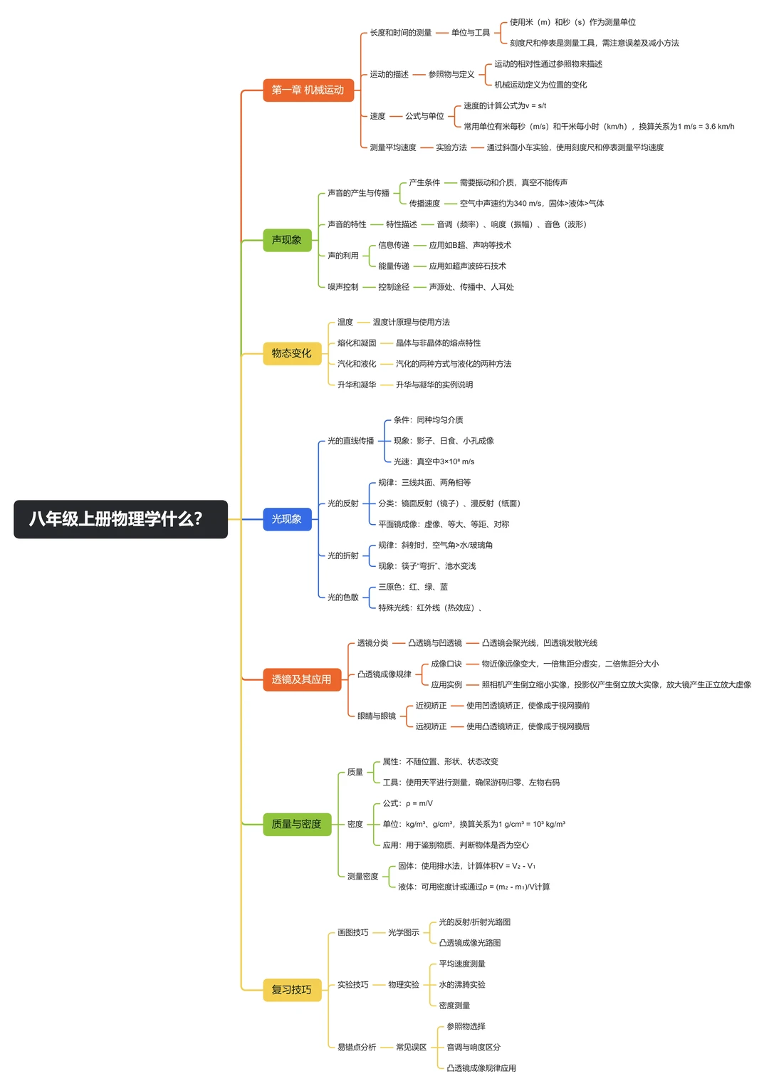 八上物理知识框架