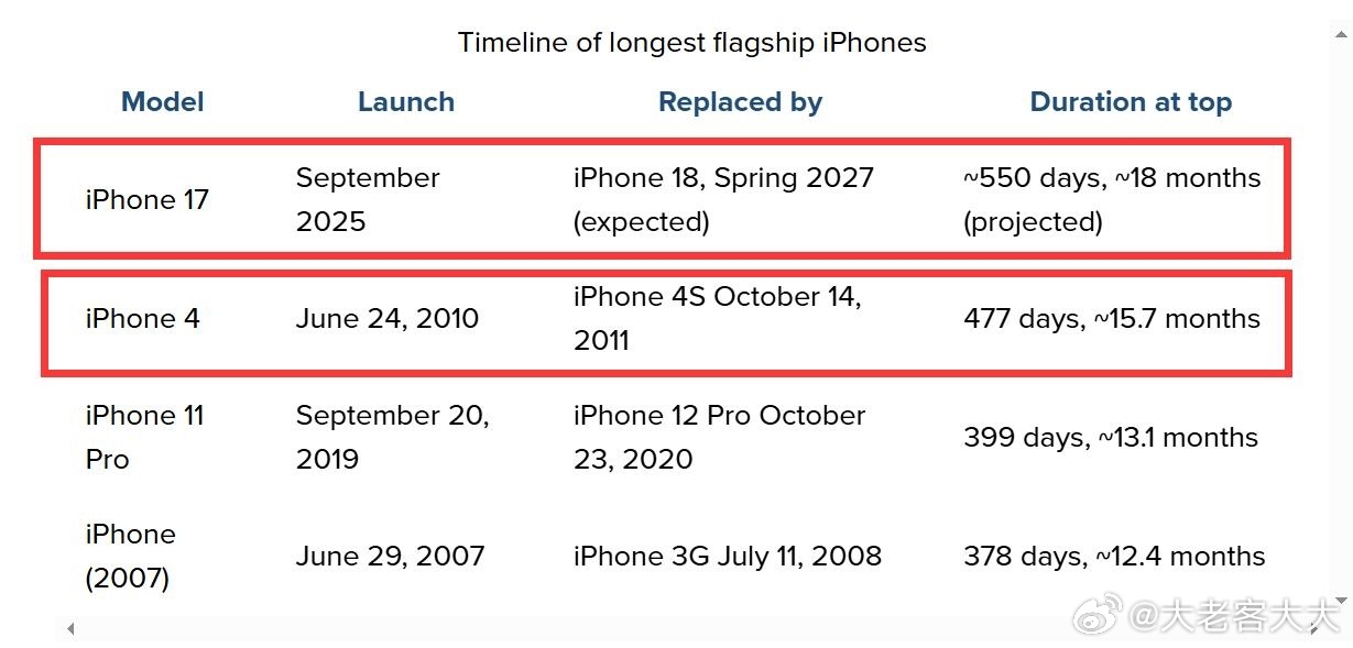 由于苹果对iPhone 18系列的发布节奏进行了策略性调整，iPhon...