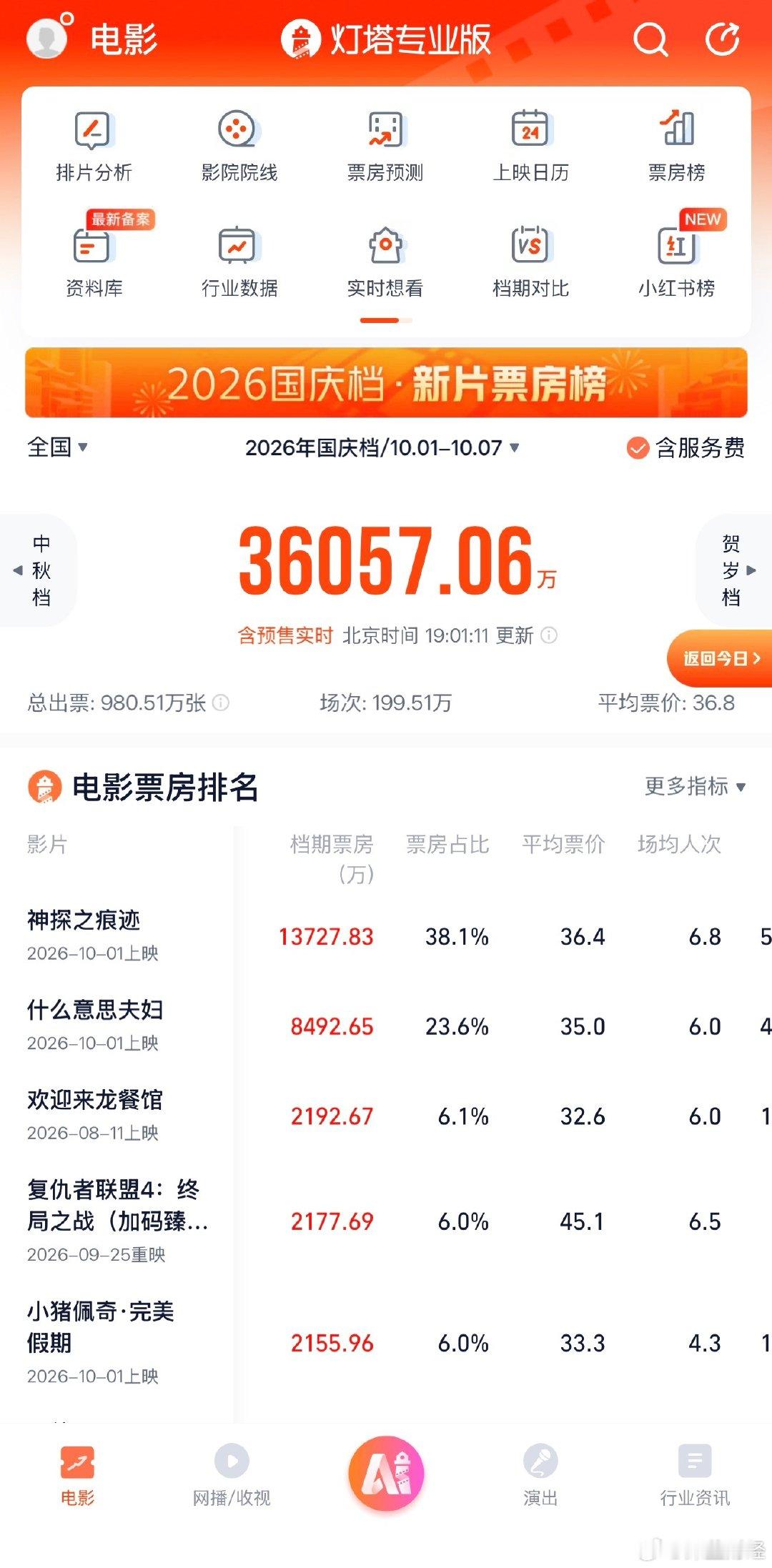假期第二天，国庆档票房超3.6亿，《神探之痕迹》1.37亿，占了38%。《什么意思夫妇》8493万，占23.6%，整个国庆档就这两部能打了[允悲] ​
