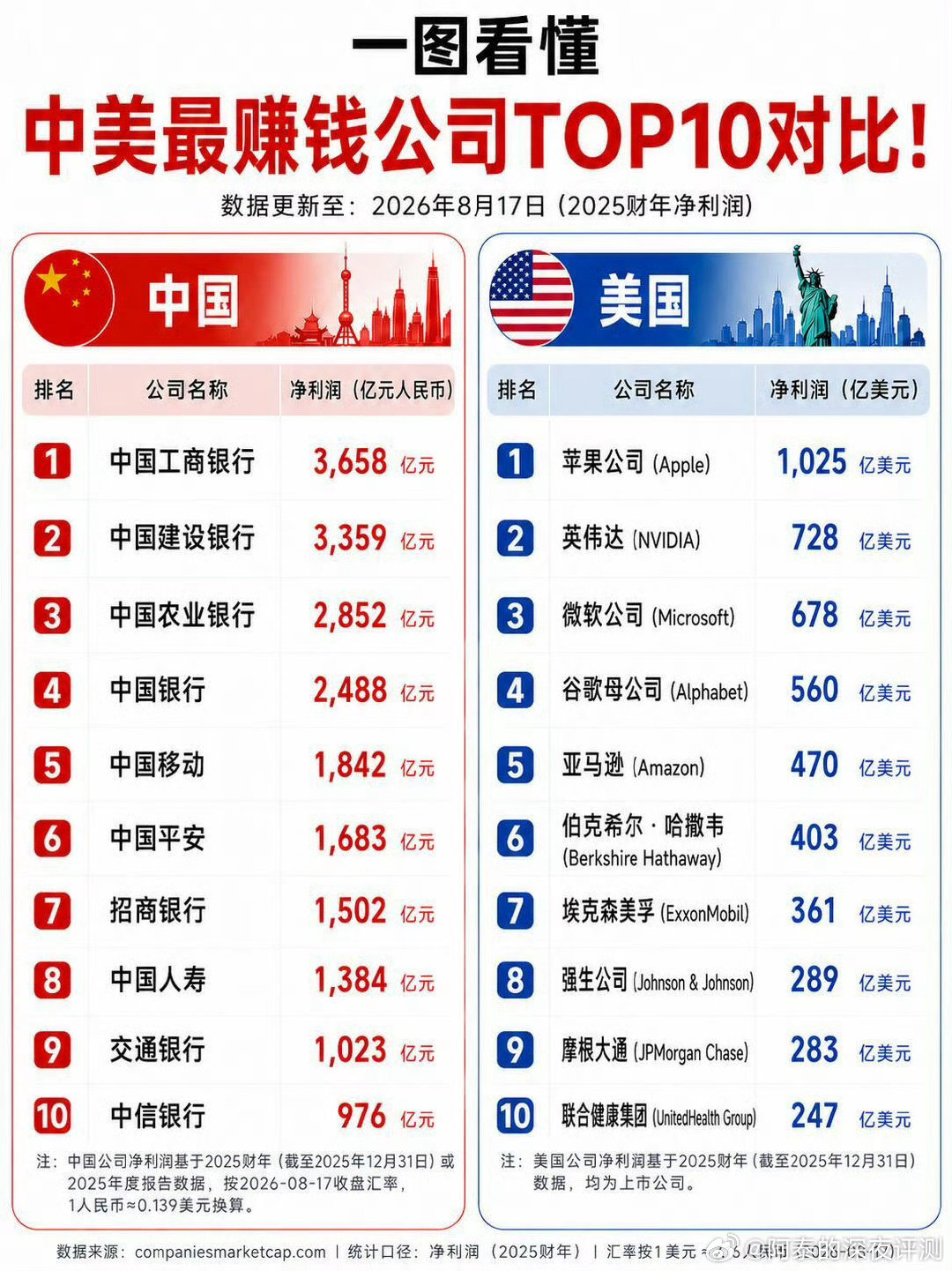 #全球最赚钱公司中国占七席#
也都是老面孔，能源➕银行[吃瓜]
腾讯算是互联网一枝独秀
居然没有字节跳动？？ ​