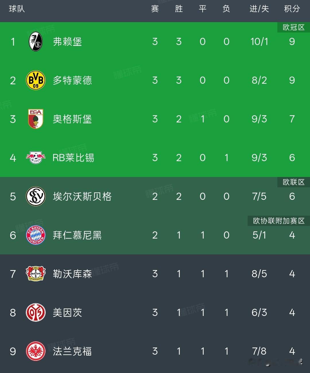 德甲积分榜丨汉堡3战全败0进球排名垫底，升班马第二个赛季是艰难的，汉堡是德甲唯一没有进球和积分的球队，帕德博恩同样也没进球，但有个平局。

弗赖堡和多特蒙德三战全胜，拜仁慕尼黑打平一场比赛，汉堡实际上最该待在德乙，在德乙才有看点。