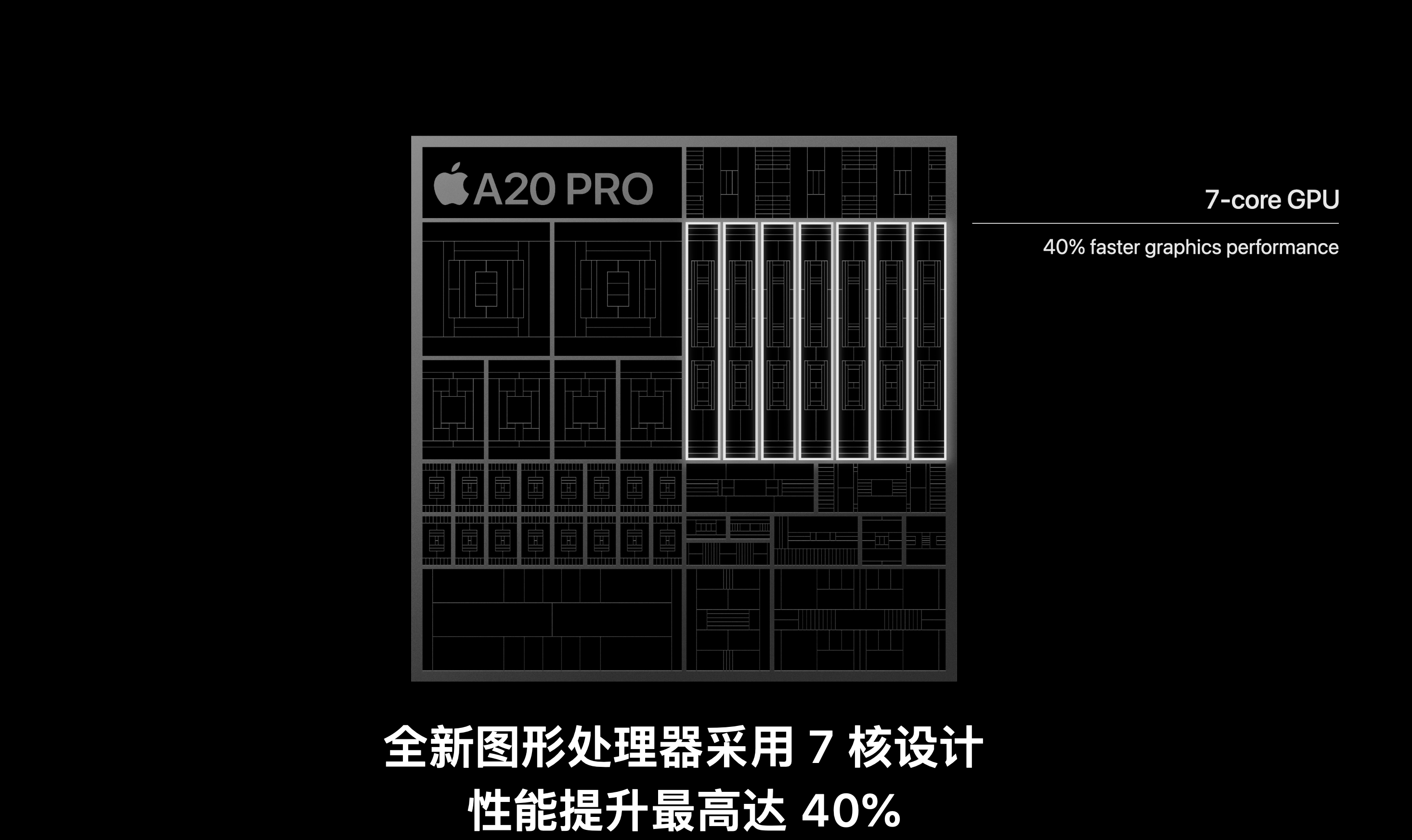 iPhone18 Pro 的 A20 Pro 看起来没有完全跟 M6 上的一样？
CPU 单核有 20% 的提升，继续最强。
GPU 加核心的同时还是升级了架构，提升非常大。
内存带宽大幅提升，全部表现应该都还可以更快。
散热还大加强，新封装导热更快，还有更大的均热板。
持续性能直接相比 iPhone16 Pro 都翻倍了，这个升级游戏 ​