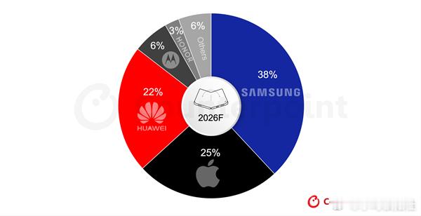 知微科技社｜折叠屏迈入亿台时代、存储涨价倒逼手机调价
作者｜知微科技社 李默  记者｜王悦

9月9日知微科技社综合报道

一、行业迈入亿台时代！苹果入局折叠屏赛道，首年份额有望反超华为
9月8日，市场研究机构Counterpoint Research发布最新行业预测报告，随着折叠屏产品持续迭代、各大厂商加速布局 ​
