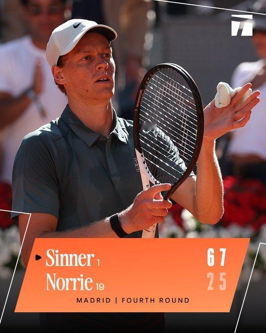 马德里大师赛第四轮，头号种子辛纳以6-2/7-5击败诺里，晋级八强。 ...
