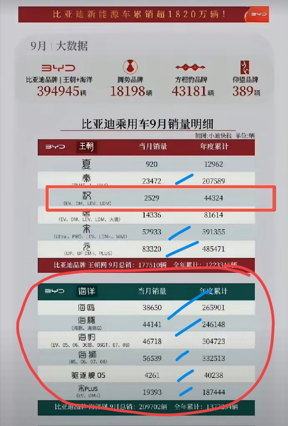 比亚迪的王朝系列，现在销量是不是没有海洋系列高啊？
海洋系列现在真牛，势不可挡。
海鸥，海豹，海狮，海豚个个能打。