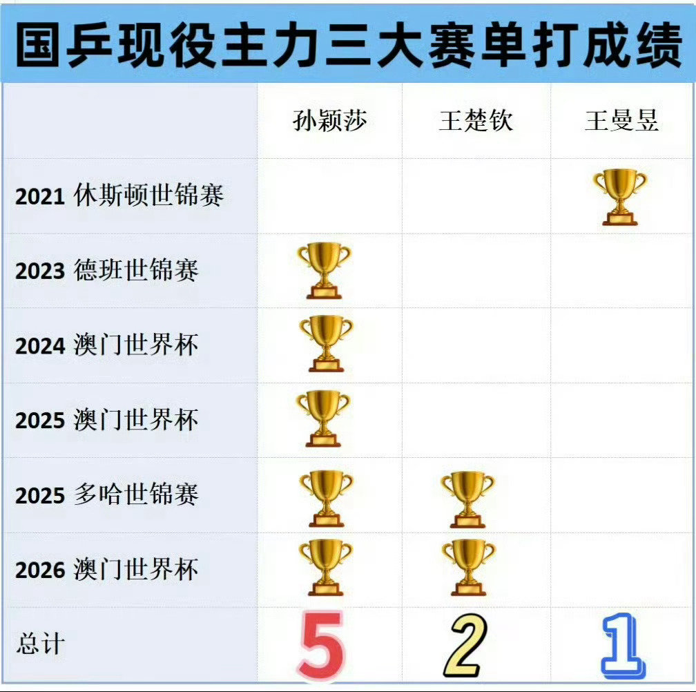 #孙颖莎重回世界第一#
孙颖莎现役不分男女实绩top1☝🏻 ​
