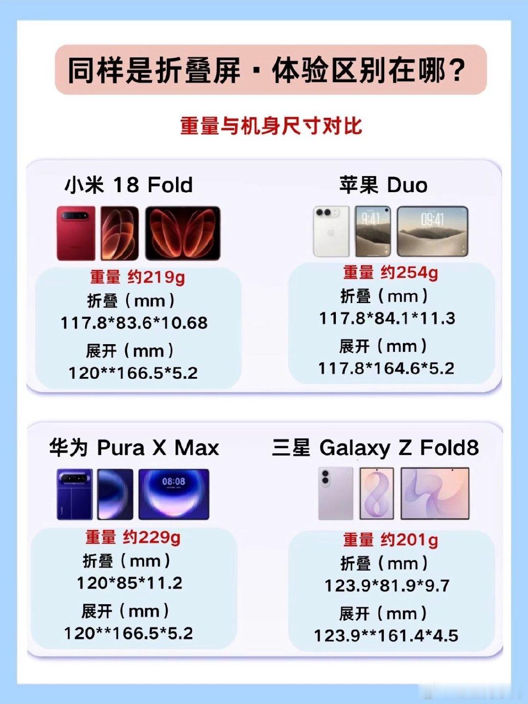 现在市面上折叠屏，你怎么选？
小米18Fold ，iPhone Duo，华为 Pura x Max，三星Z Fold8
到底该怎么选？一张图让你看清楚#iphone##华为##小米##iPhoneDuo 华为铰链# ​