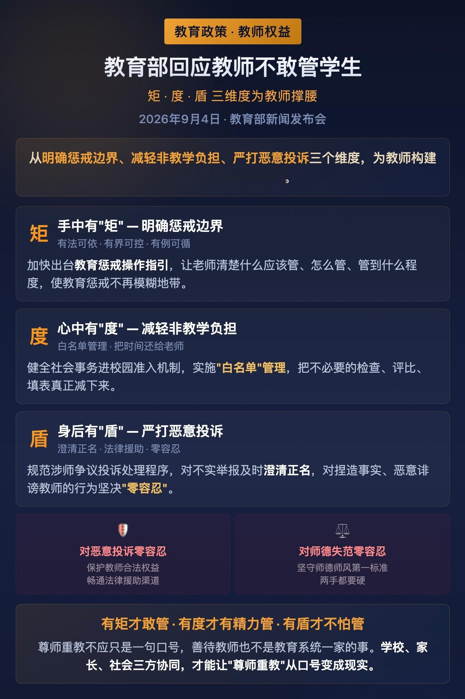 2026年9月4日，教育部教师工作司司长王磊在新闻发布会上正面回应“教师不敢管学生”现象，提出要让教师手中有“矩”、心中有“度”、身后有“盾”。  一、核心回应：为教师履职构建三重保障- 手中有“矩”