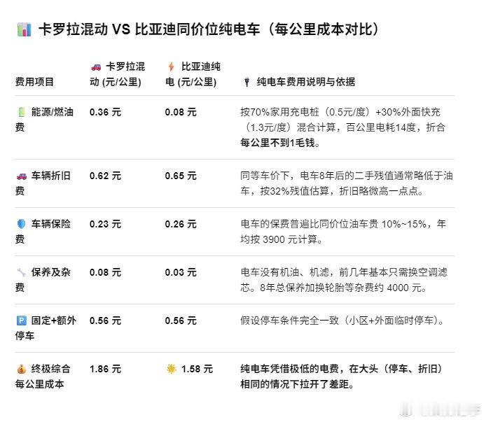 网约车的价格大概是这样，这14公里我看报价不到20块，大概每公里 1.4 元， 非常便宜了
当然，如果距离短的话，单价会高很多 ​