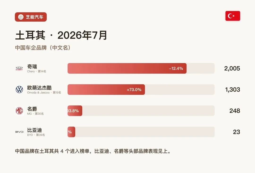土耳其7月：奇瑞稳阵脚，比亚迪遇“寒冬”