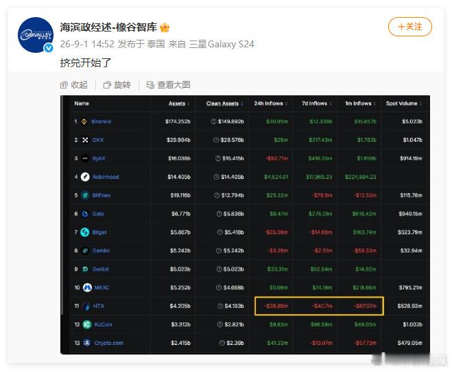 孙割的虚拟币平台在他踩踏景甜的舆情爆发后，
持续资金净流出。
8月31日（事件爆发4天后）：24h净流出 -3880万美元，是这段周期里面单日流出的高点，说明舆情发酵之后，大户和用户提币的动作明显加快。

过去30天中，他的平台始终资金处于净流出状态。舆情事件爆发没有缓解资金流出，反而加速了。

这 ​