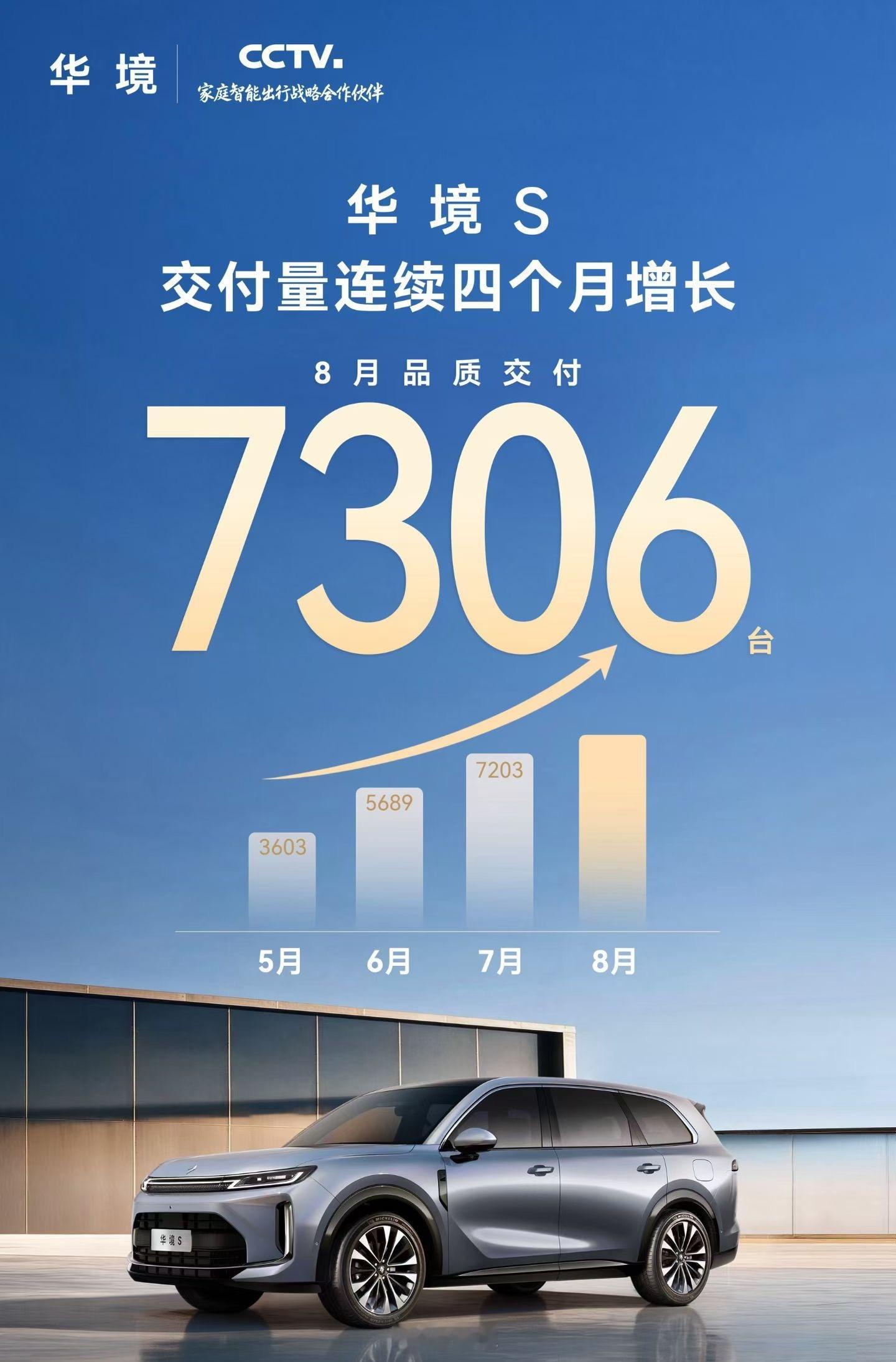 不得不说#华境S# 这个走势是真稳。

8月交付7306台，实现连续四个月往上走，一步一个台阶。

现在车市竞争这么卷，很多车型销量起起伏伏，它能够持续爬坡，不是靠短期的价格暴击，实打实是家用市场用脚投票出来的结果￼￼￼。

定位大六座插混SUV，瞄准多孩家庭出行需求，再加上全系给到华为乾崑智驾， ​