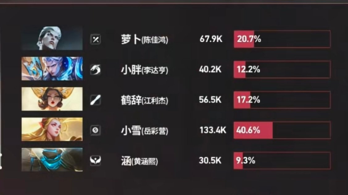 我家老斩 倒数第一武则天 
二编：不是针对你的输出哈，局内没画面不但不拆火还主动给机会让勾的[作揖][作揖][黄鸡大笑] ​