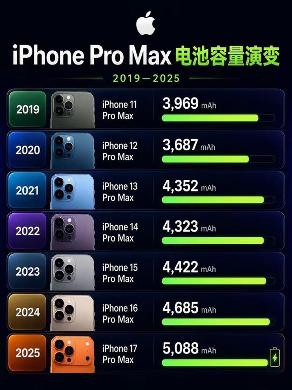 苹果续航大翻身！iPhone Pro Max电池进化史