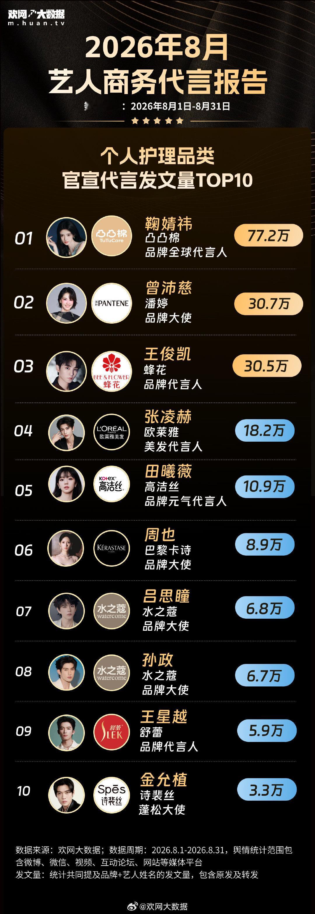 top1 ☝️商业影响力以及粉丝氪金实力的双向证明
金允植牛逼！ ​