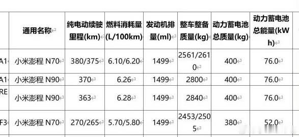 小米澎程的电池信息 其中N70 可选 52 和 76 度，大车 N90...