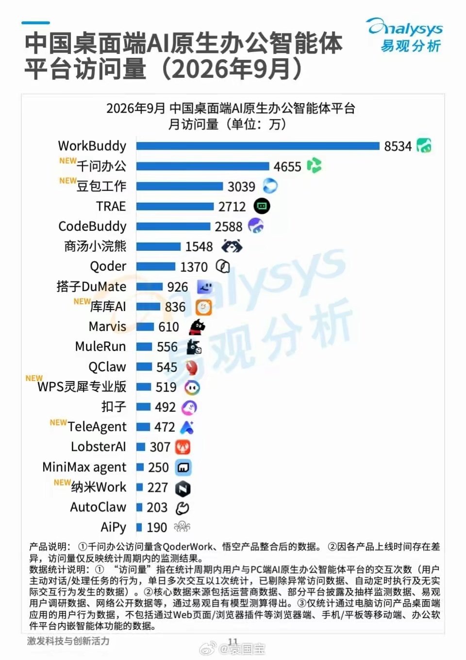 豆包工作已经冲到第三了，​腾讯workbuddy还是绝对优势领先……#ai##workbuddy##豆包工作# ​