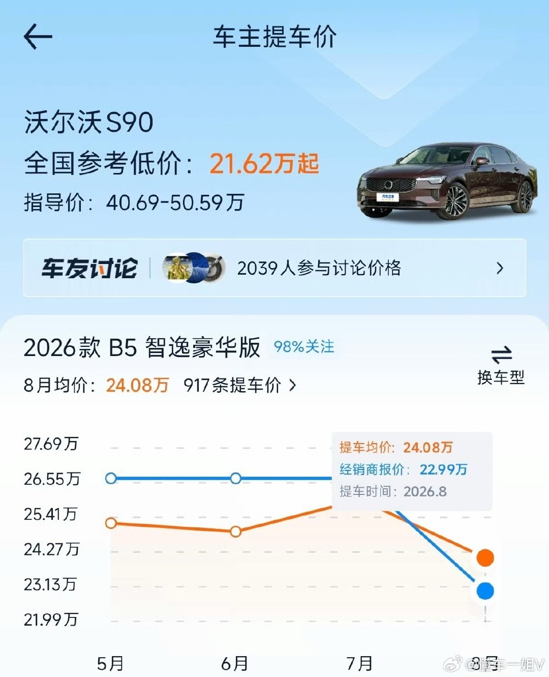 #沃尔沃S90从40万降到22万#
这个价格差的太大了吧，降了快一半了🫢
降价在汽车品牌太常见了，说实话，我家买的玛莎拉蒂开了几年，我前两天一问就值十万多。
汽车市场真不好干啊
#大v聊车# ​