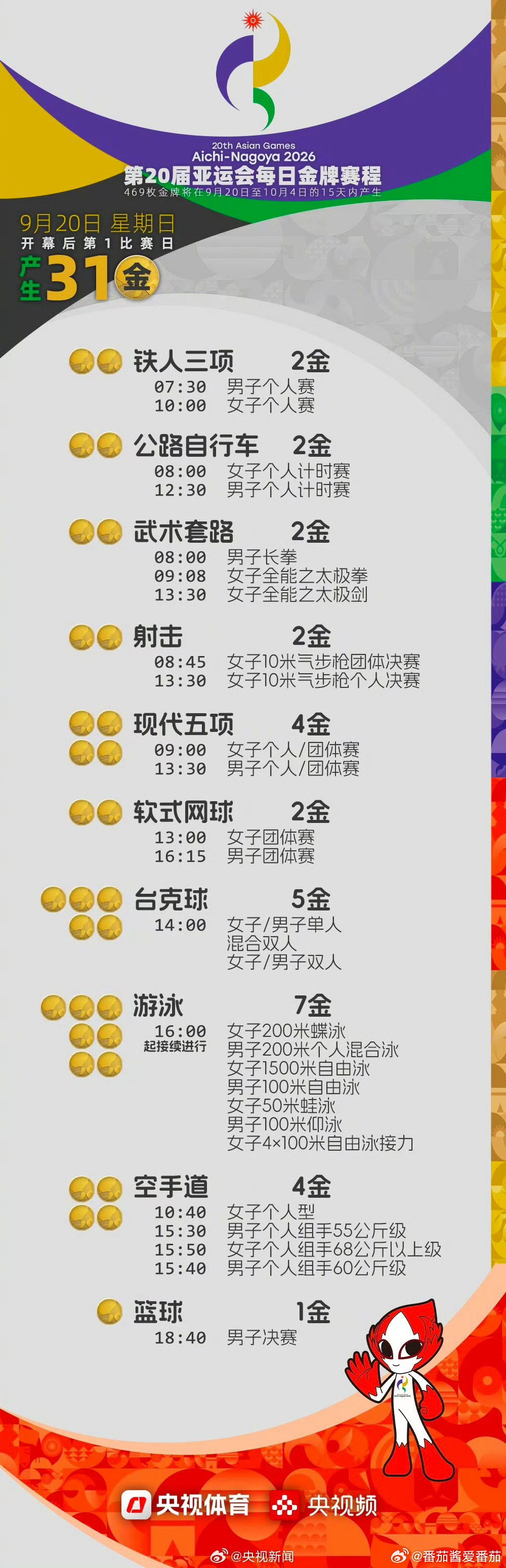 爱知·名古屋亚运会首个比赛日，中国队在7个游泳决赛项目上均具备夺金实力，傍晚的东京水上运动中心有望见证一波夺金潮。  一、首日7项全包揽有望，冲金底气十足- 决赛全覆盖：9月20日从16点开始，游泳将