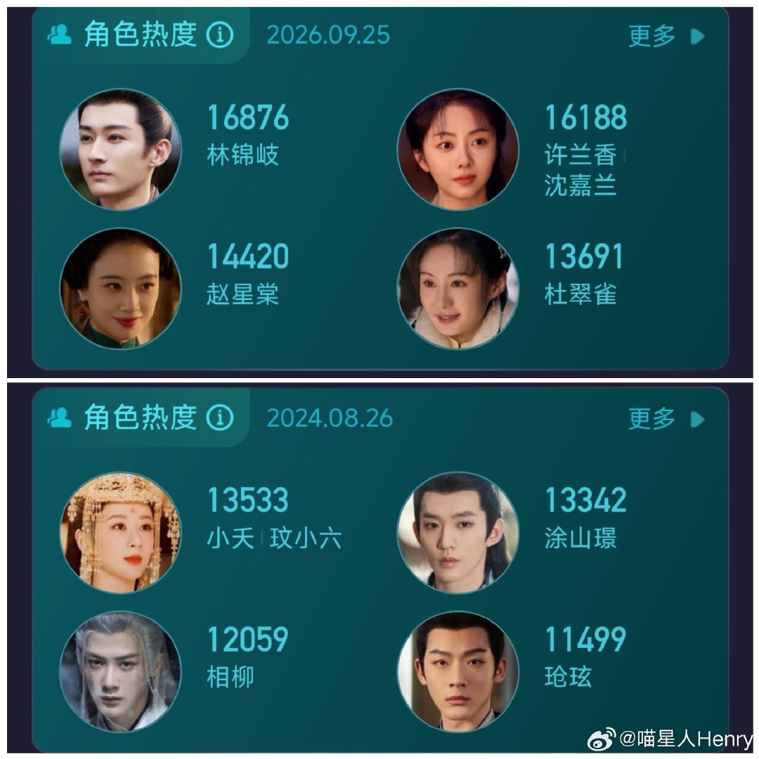 那些质疑兰香如故热度虚的， 麻烦看看爆剧长相思的角色热度，还不如兰香的配角热度高呢[苦涩][苦涩] ​