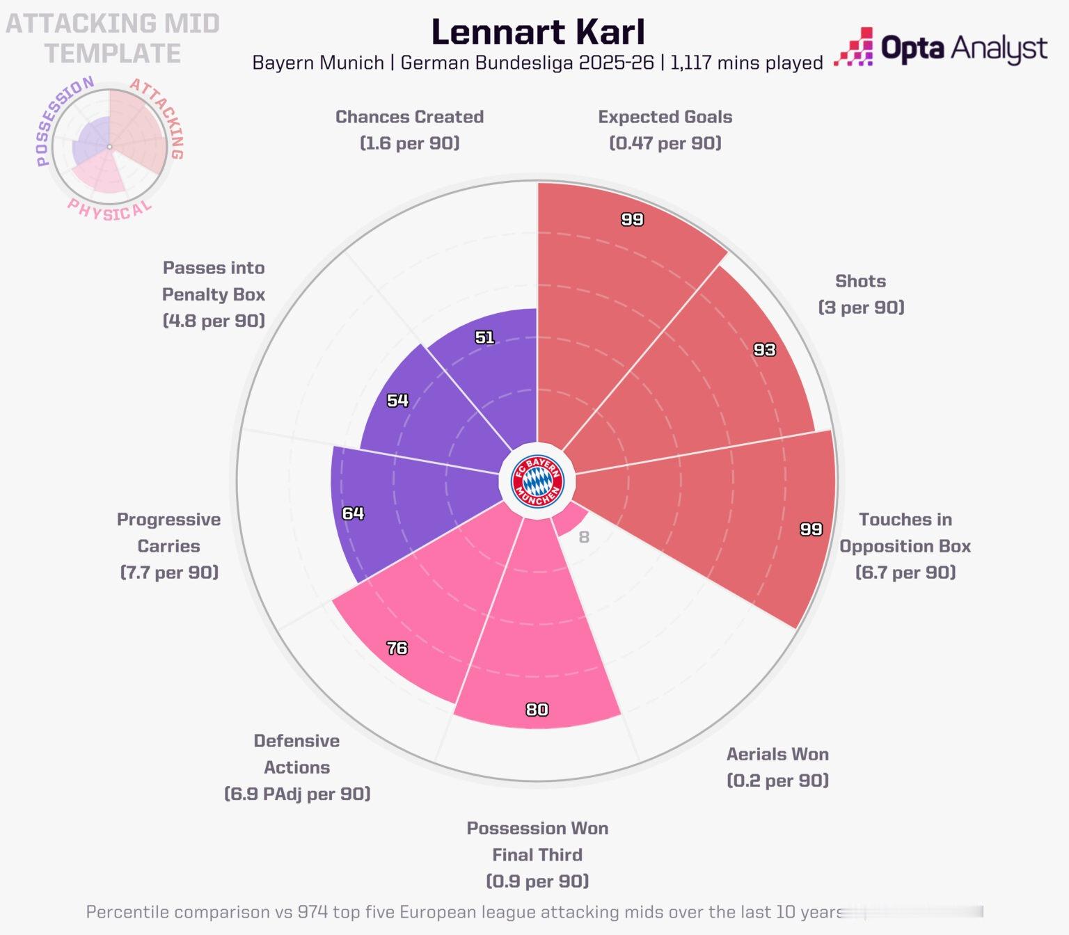转一篇OPTA的文章  伦纳特·卡尔、伊戈尔·蒂亚戈、奥斯卡·皮图谢夫...