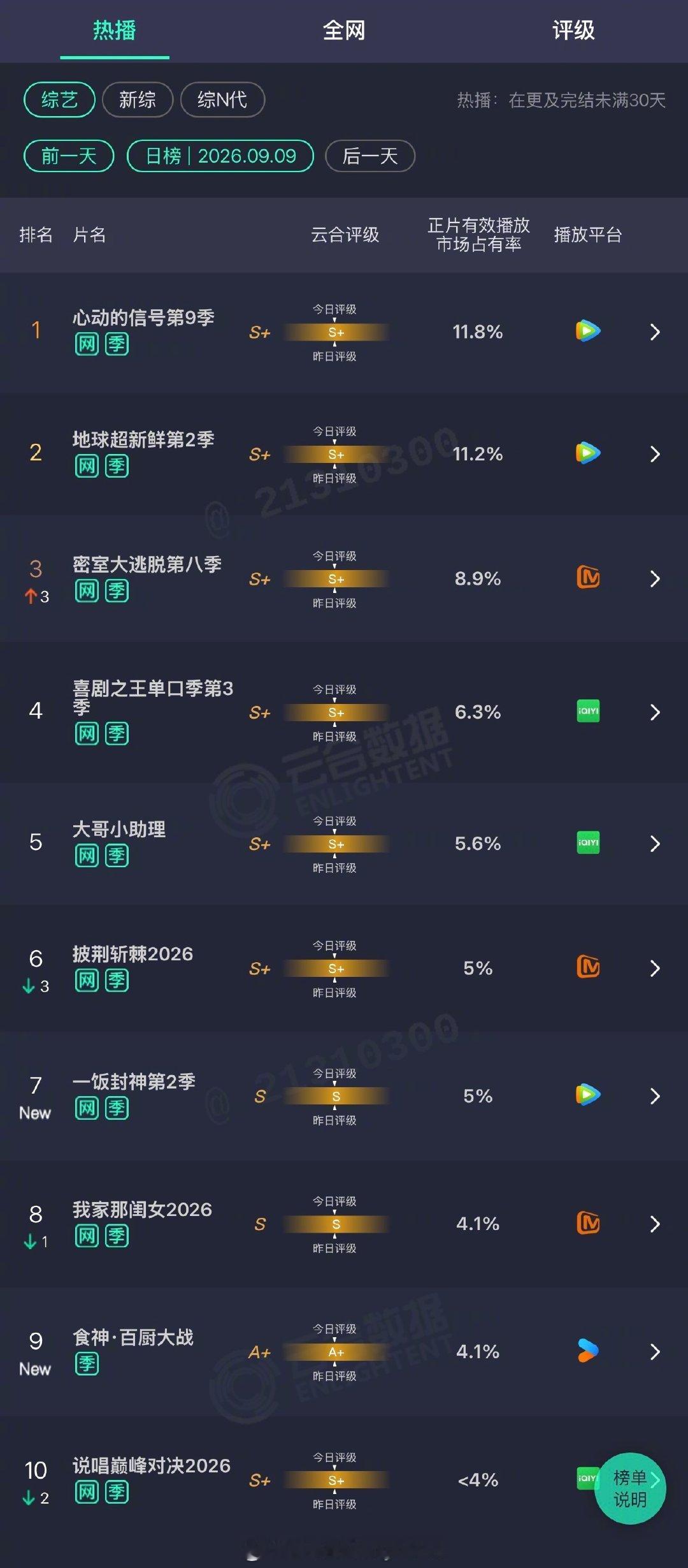 2026年09月09日云合综艺正片有效播放量市占率TOP10
1 心动的信号第9季 11.8% 登顶x5天
2 地球超新鲜第2季 11.2%
3 密室大逃脱第八季 8.9%
4 喜剧之王单口季第3季 6.3%
5 大哥小助理 5.6%
6 披荆斩棘2026 5%
7 一饭封神第2季 5%
8 我家那闺女2026 4.1%
9 食神·百厨大战 4.1%
10 说唱巅峰对决2026 <4% ​