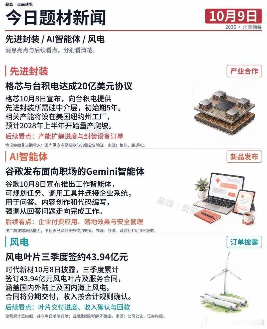 10月9日题材新闻｜先进封装合作、AI智能体与风电订单格芯与台积电达成20亿美元协议，谷歌发布面向职场的Gemini智能体。时代新材披露三季度累计43.94亿元风电叶片合同，后续看产能建设、企业应用和订单交付。#全球财经快讯24小时 #科技财经热点 #行业要闻 #科技概念股 #半导体材料国产替代#宋佳飞天奖视 ​