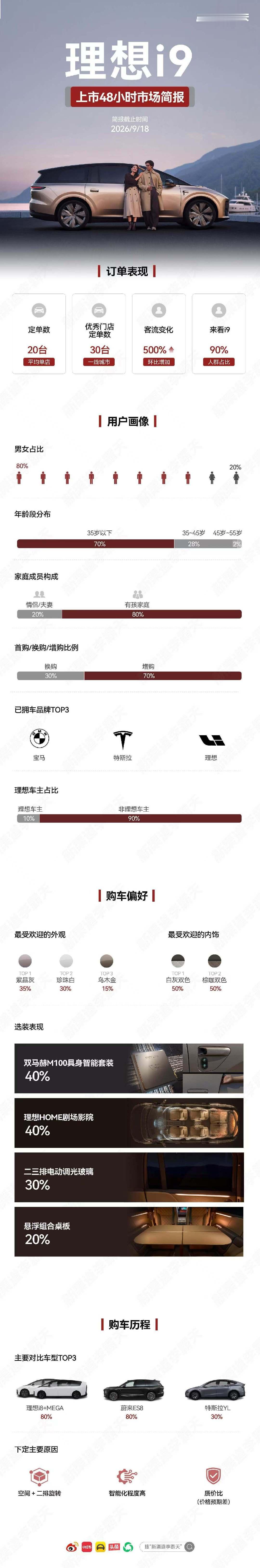 按这个数据，单店平均20台，现在理想一共不到500家店
那目前i9也就1万多台？
我觉得应该算少了[并不简单] ​