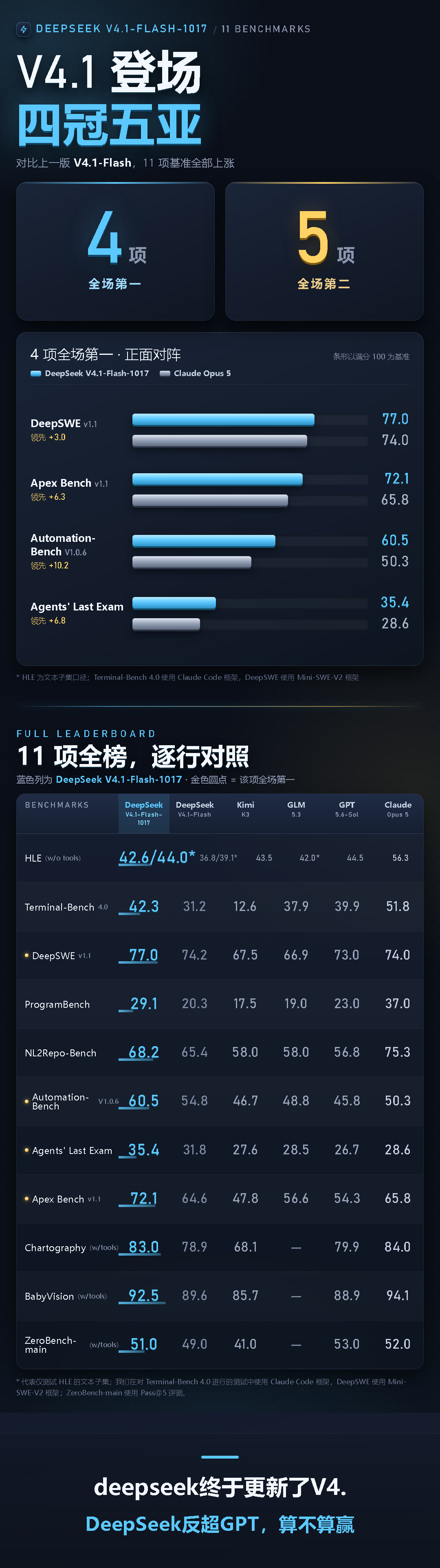 DeepSeek V4.1-Flash-1017是眼下最能打的国产编程模型。终端任务从31.2涨到42.3，反超GPT-5.6-Sol的39.9；Apex这项也比上一版高了7.5分。但别急着吹，Claude Opus 5在终端和代码仓库任务上还压着它，51.8对42.3。这波算真超车，还是只赢半程？