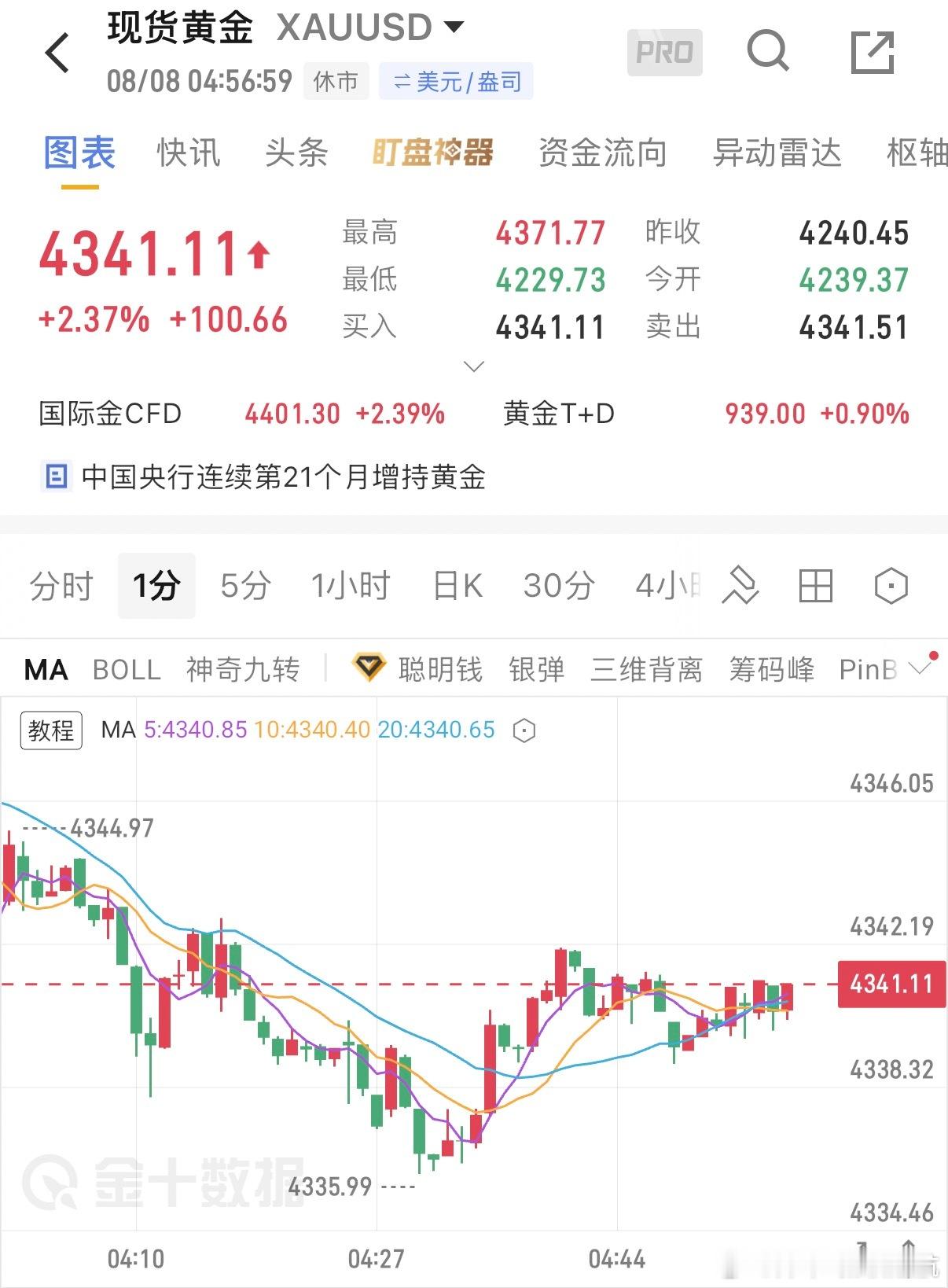 下周黄金展望非农数据表现不及预期，市场对于美联储加息的预期有所降温，美...