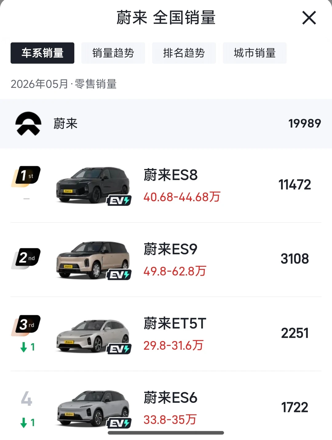 蔚来极氪月销被锁死3万？豪华车不走量吗？