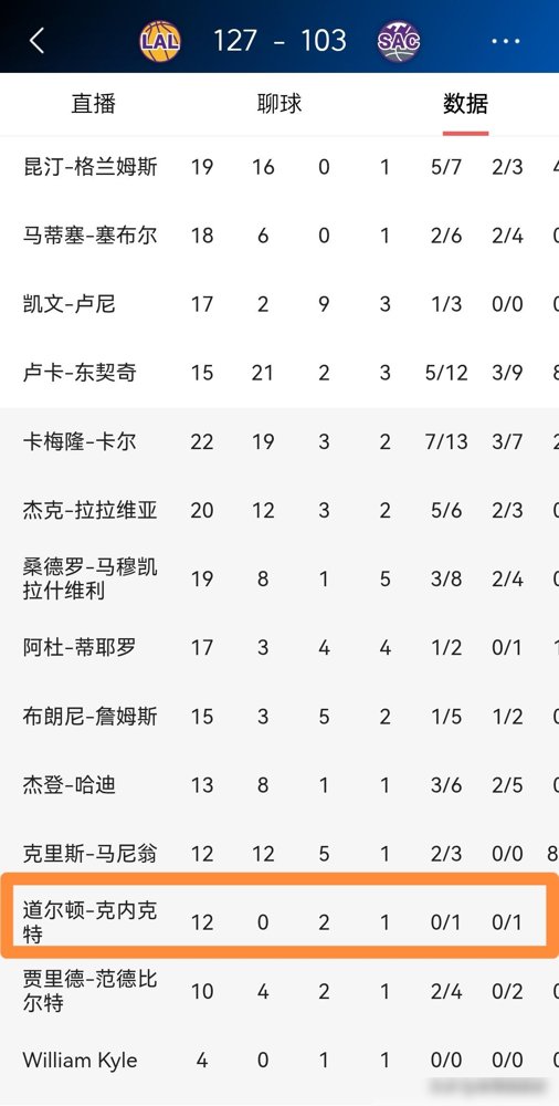 12分钟，0分，1个失误。克内克特这是自己把自己往绝路上逼啊。
湖人季前赛127比103赢了国王，替补席上这小子上去溜达一圈，啥也没干。就出手一次，还没进。
可你翻翻三天前打勇士那场，他打了22分钟，拿11分，罚球4罚全中，正负值全队唯一是正的。队友卡尔说他平时话不多，天天泡训练馆，练得比谁都狠