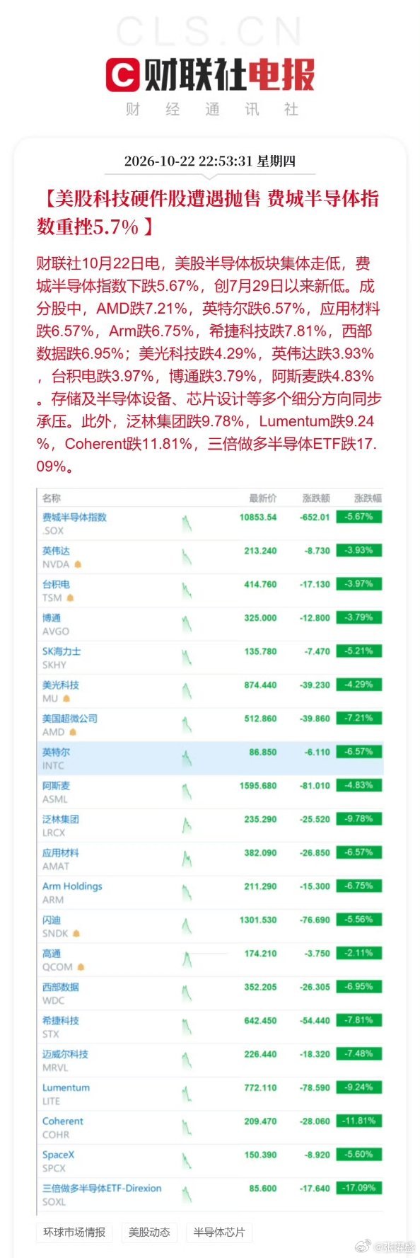 #美股科技硬件股遭遇抛售#费半大跌5.7%，创下近期低点。
光芯片Coherent、Lumentum跌超9个点，设备、存储、芯片设计全线被卖。
恐慌已经传到亚太，韩股跟着跳水，存储巨头走弱。
今天A股算力、光模块、封测，开局要扛外围的抛压。 ​