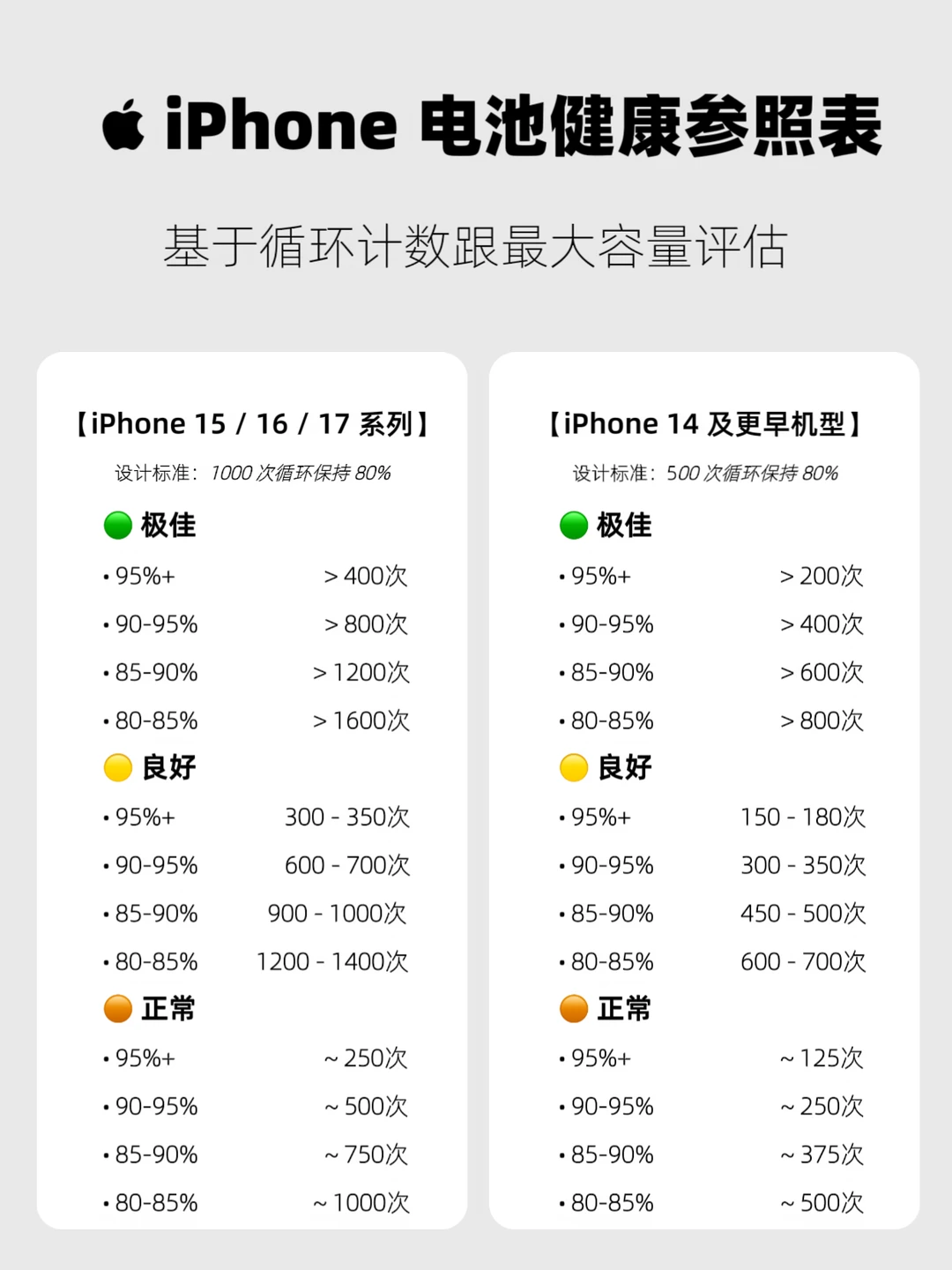 iPhone 电池寿命大揭秘！你的手机达标了吗？
