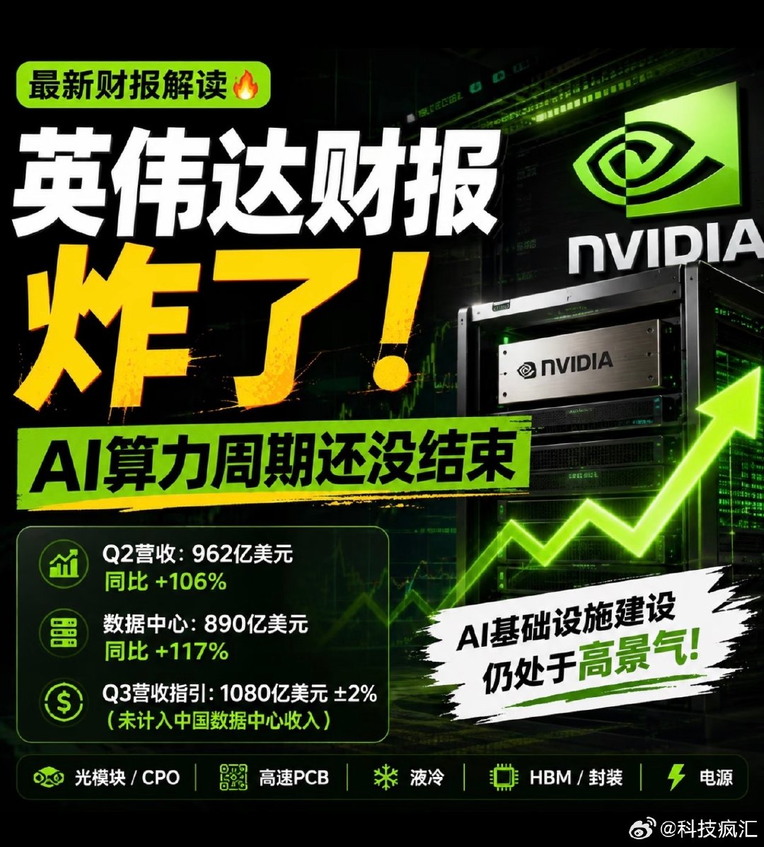 #英伟达财报#继续超预期，并且Q3营收指引也超预期（没包括我们需求），AI铁定不会变，这两年需求也不会少，并且整机还提价，连带的内存也不可能便宜。。。。 ​