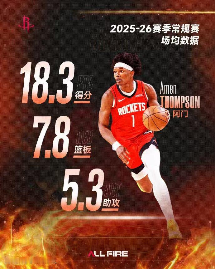 据消息，火箭与阿门·汤普森达成5年2.08亿美元提前续约，合约2027‑28赛季生效。作为2023年4号秀，他上赛季场均18.3分7.8篮板5.3助攻1.5抢断，防守能力突出，可跨位置换防，是球队防守支柱。