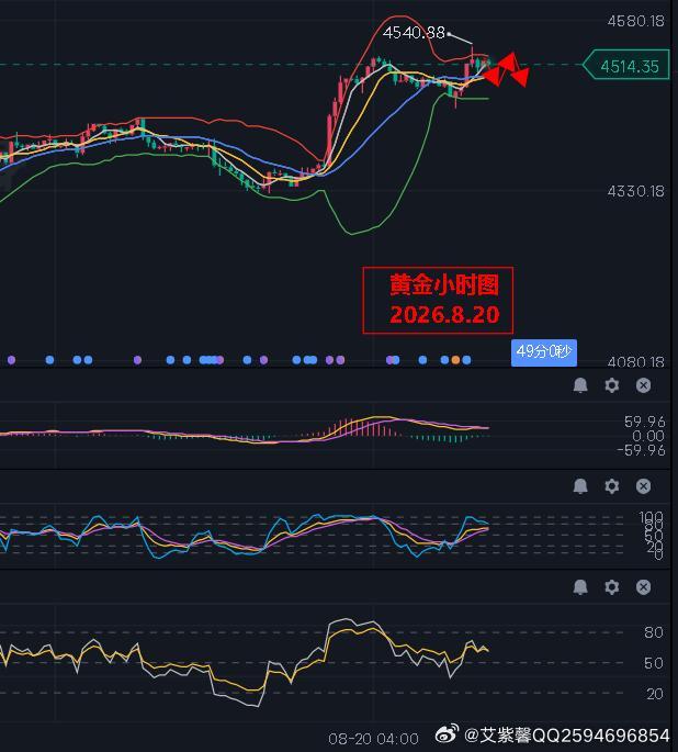 #黄金[超话]# 消息面: 在金价突破4450美元/盎司后，最高到达我们给出的第二压力位附近，其价格有望在2027年或更早突破5000美元。宏观经济环境的改善正在提振黄金ETF需求，因为市场对美联储加息的预期逐渐消退，美元走弱。央行的强劲买盘和更强劲的实物需求也进一步支撑了金价。尽管长期收益率高企，但 ​
