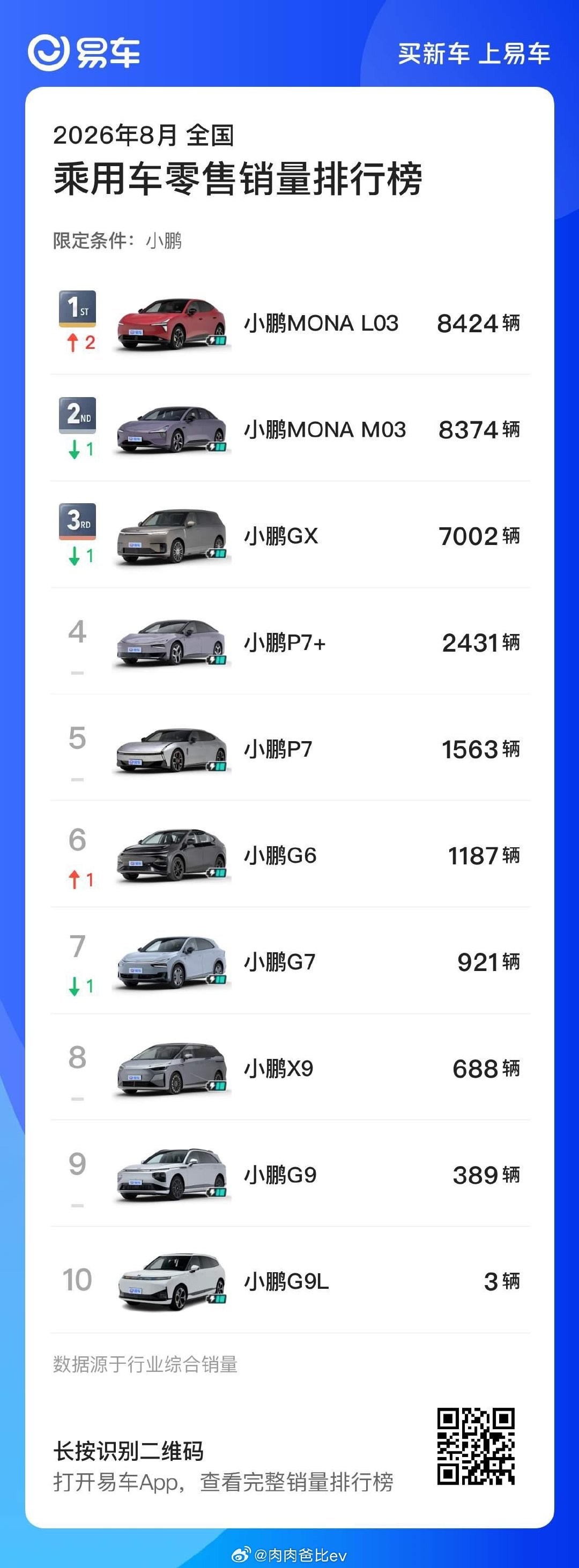 鹏子8月销量明细，L03这个月破万概率100%[doge]

恐怖的纯电/增程占比，8月L03只有378台是增程

GX就不一样，大头是增程

我感觉一车双能，还是在大车上收益大，轿车完全不需要，因为鹏子能耗太好了，就是大六座有增程需求，别的一律纯电，对三电信心要更强啊

#新能源汽车# ​
