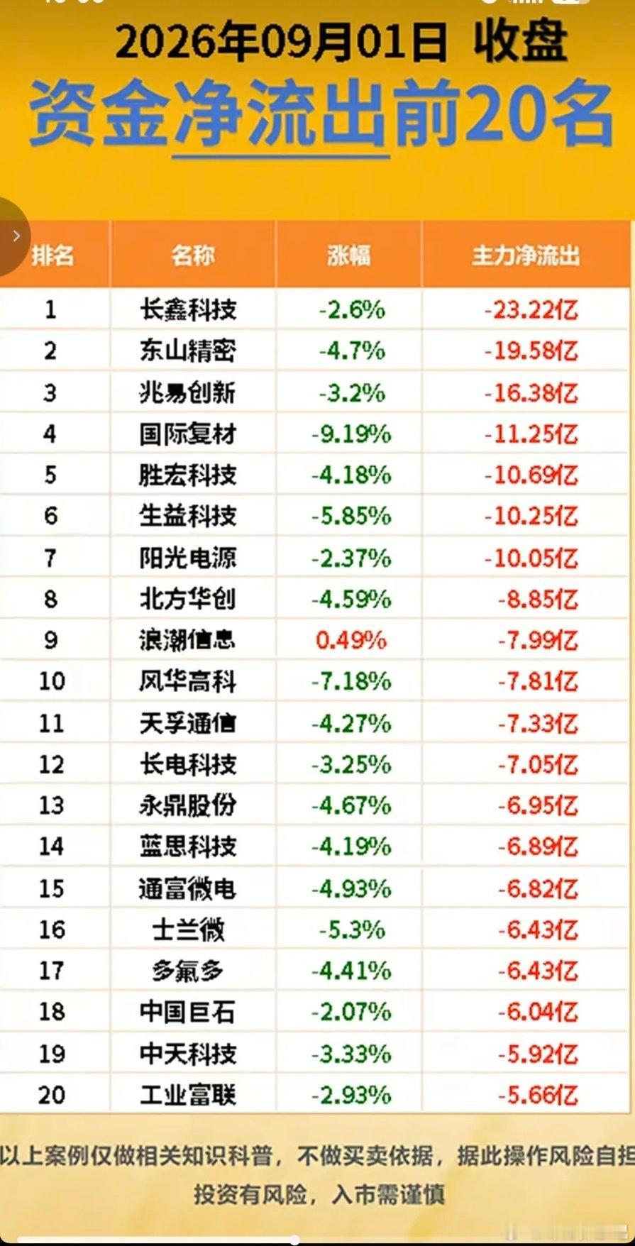 9.01周二  主力大资金+净流入抢筹榜TOP20！！

1.粮食，农业种植
2.短剧，AI漫剧
3.商业百货，零售
4.智能体，AI应用
5.乳业#内存涨价# ​