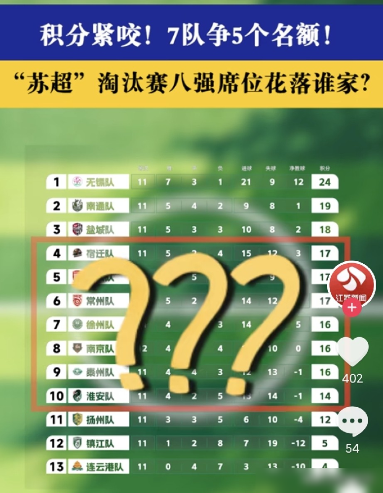 南京队拿16分，没进八强。
苏超常规赛昨晚收官，无锡25分拿第一。但真正的惨烈在后头，宿迁、常州、南通三队同积20分，宿迁和常州连净胜球、进球数、失球数、红黄牌扣分都一模一样，最后靠抽签定第二第三。
泰州收官战主场2比0干掉盐城，19分冲到第五。苏州、徐州0比0闷平，苏州18分排第六。盐城末段7