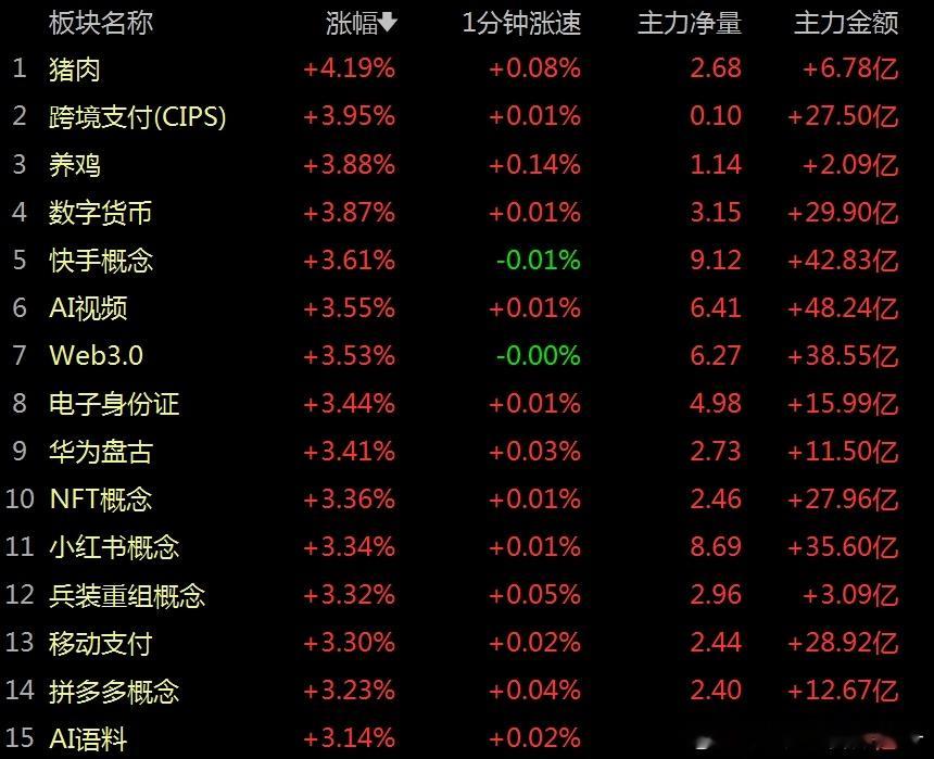 科创50又跳水了，一边是AI算力反复调整，另一边是题材炒作扩散，怎么办？

      隔夜纳斯达克指数大涨，今日早盘A股双创指数高开后再次回落，科创50指数一度上涨近1.6%到跳水翻绿下跌超0.5%，与此同时，低位板块的题材类品种却再次走强，农产品（养殖业、种业、林业）涨幅扩散、白酒食品、文化传媒、A ​