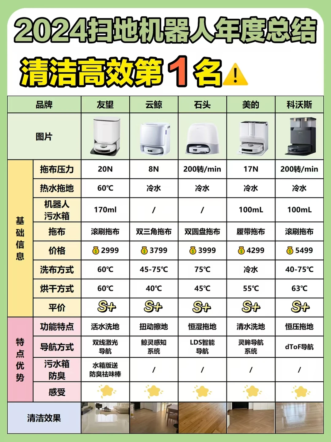 热门扫地机器人年度报告！买对不吃亏！