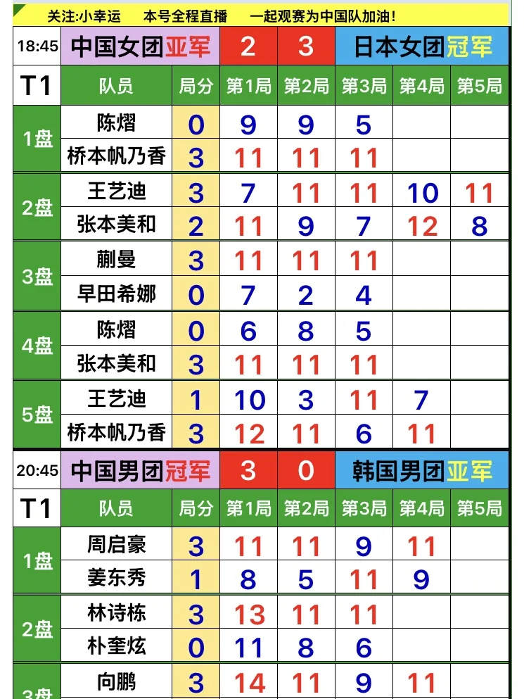 10月22日团体决赛赛果，国乒女团2-3日本女团获得亚军，日本女团夺得冠；国乒男团3-0韩国男团夺得冠军，韩国男团获得亚军，虽有得有失，中国队继续加油吧#乒乓球赛程 #乒乓球亚锦赛 #2026乒乓球亚锦赛 #国乒决赛 #冠军