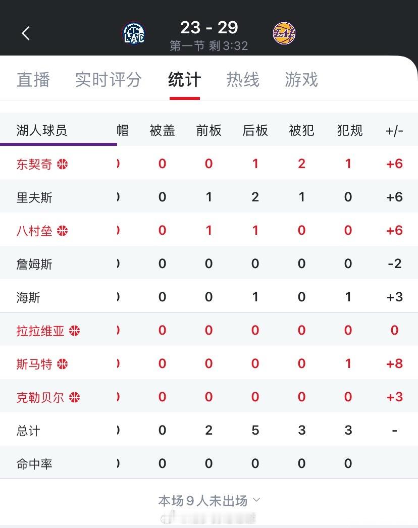 全队唯一个负值，他一下，湖人直接反超…  ​​​