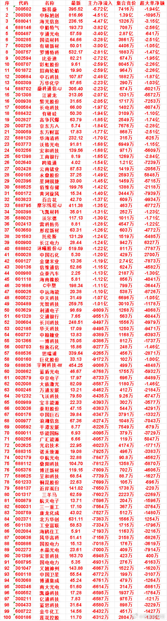 9月29日尾盘30分钟，主力卖出的名单：

长江电力：净流出 1.24亿，集合竞价 942万
沐曦股份-U：净流出 1.22亿，集合竞价 811万
中国石化：净流出 1.20亿，集合竞价 429万
金健米业：净流出 1.19亿，集合竞价 2.74亿
信维通信：净流出 1.15亿，集合竞价 624万
众泰汽车：净流出 1.13亿，集合竞价 2187万 ​