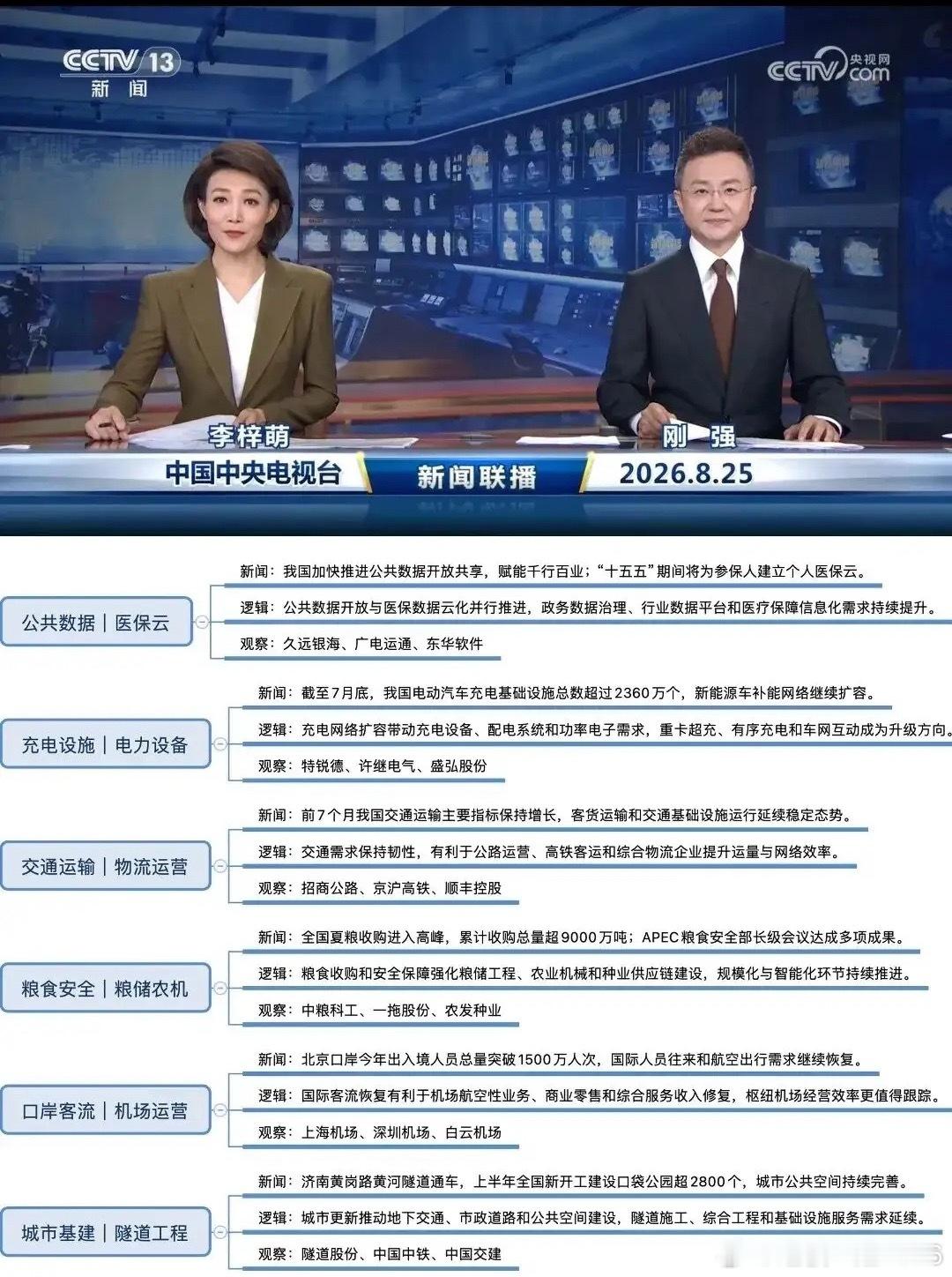 重磅信号密集落地！晚间多条大事引爆多个赛道。

8月25日晚间新闻联播说了啥？哪些方向值得关注？昨晚消息密集释放，公共数据、医保云、充电基建、交通运输、粮食安全、城市基建等多个方向迎来政策加持；硬核科技同样亮点纷呈，核聚变高温超导攻关、鸿蒙新品发布会临近、液冷、商业航天、特种机器人、I ​