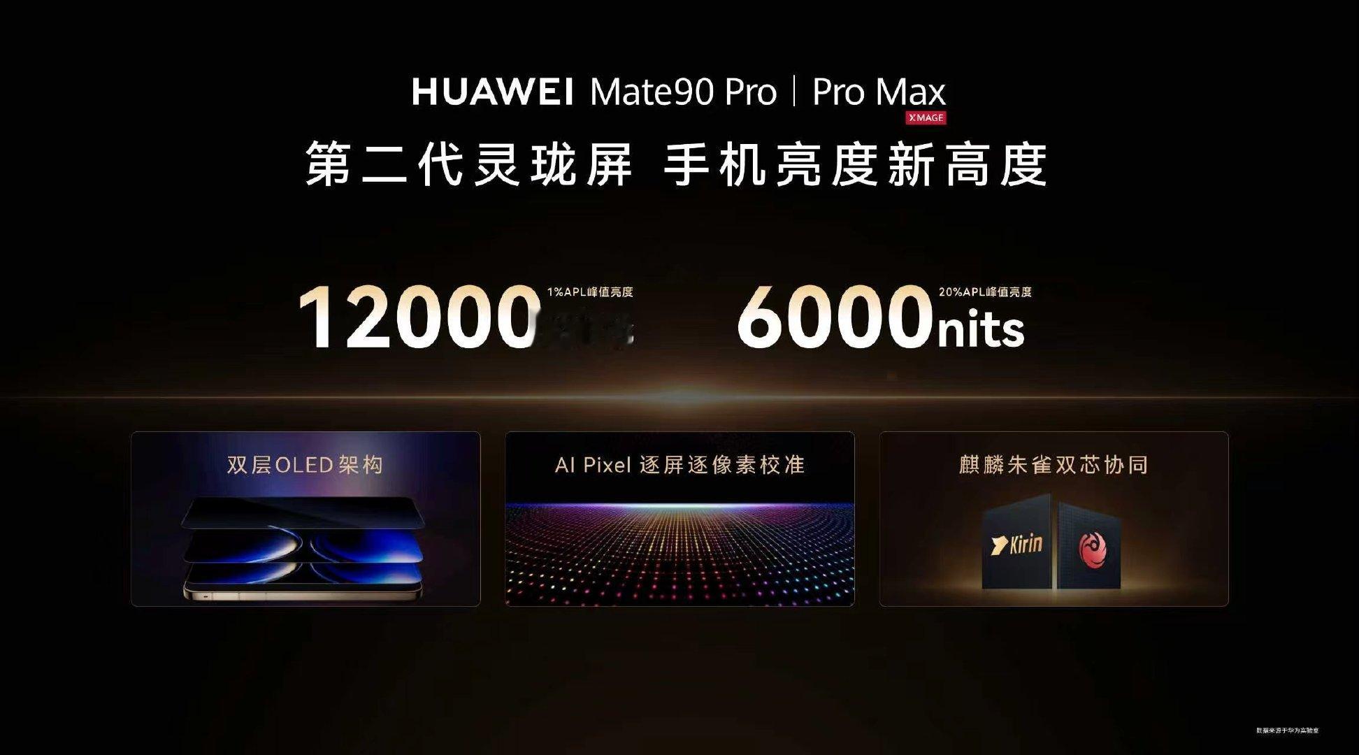 #Mate90第二代灵珑屏有多亮# 华为Mate 90 Pro搭载第二代灵珑屏，1% APL峰值亮度达12000nits。#华为新品发布会# ​
