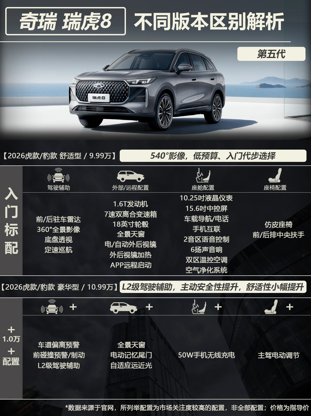 奇瑞瑞虎 8 不同版本区别，虎豹两个款型
